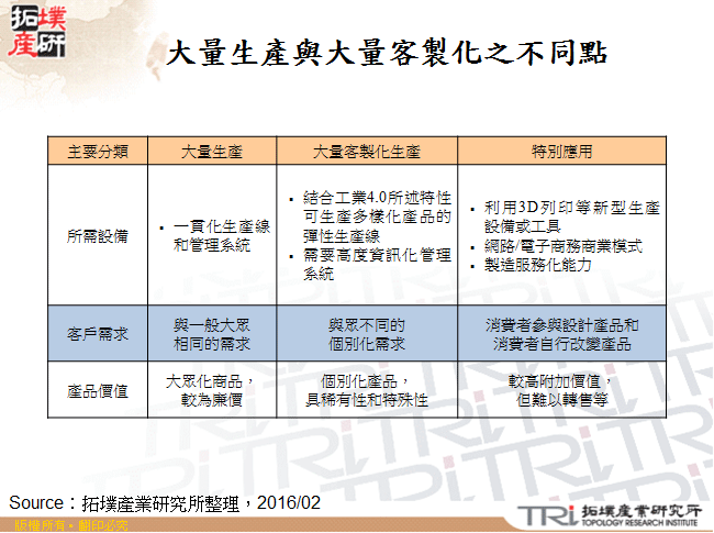 工业4.0下的大量客制化发展