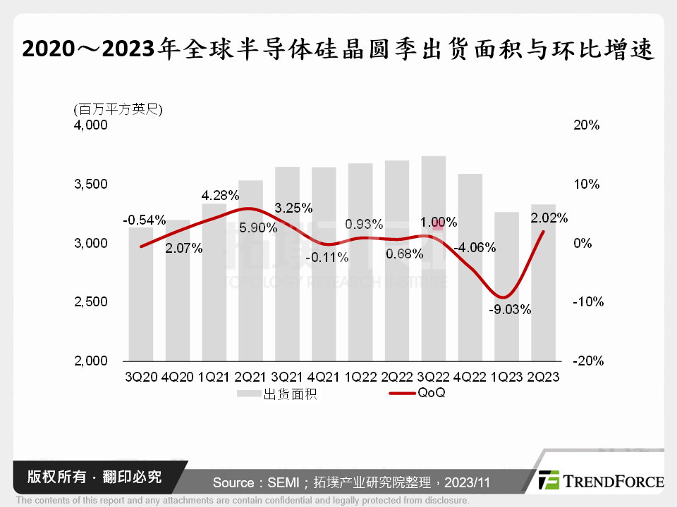 2020～2023年全球半导体矽晶圆季出货面积与环比增速