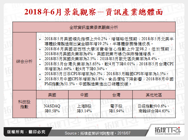 2018年6月景气观察