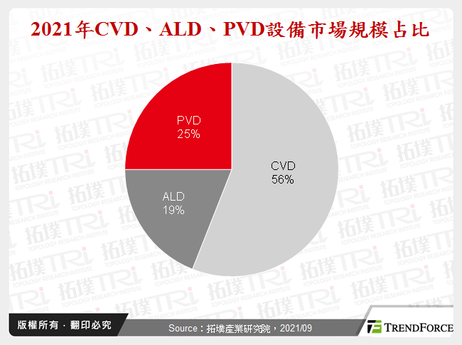 中国沉积设备产业发展动态