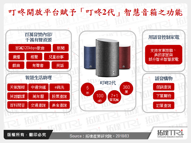 京东「智慧语音」市场布局模式分析