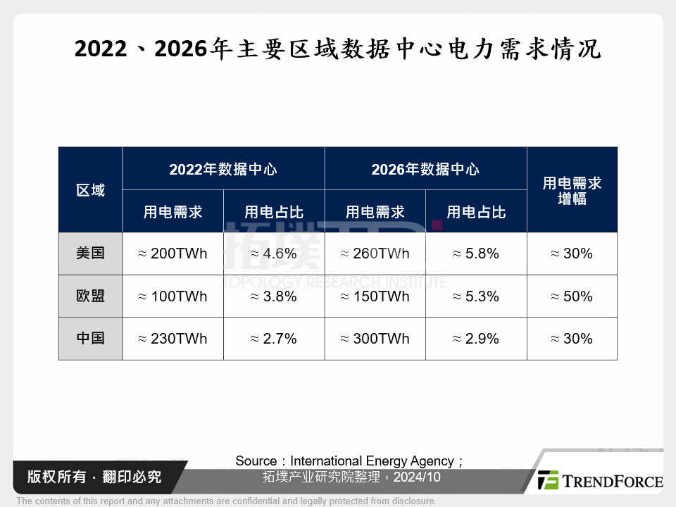 2022、2026年主要区域资料中心电力需求情况