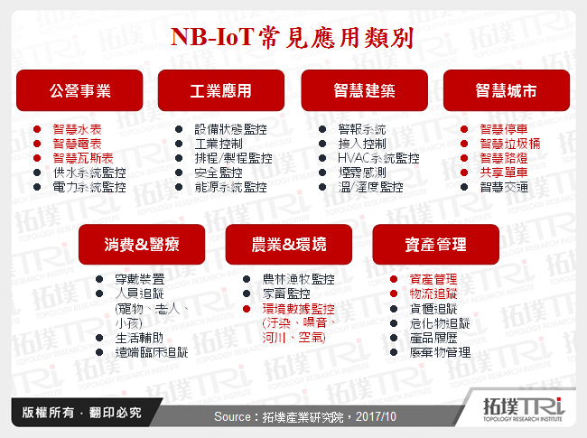 中国NB-IoT应用与厂商动态