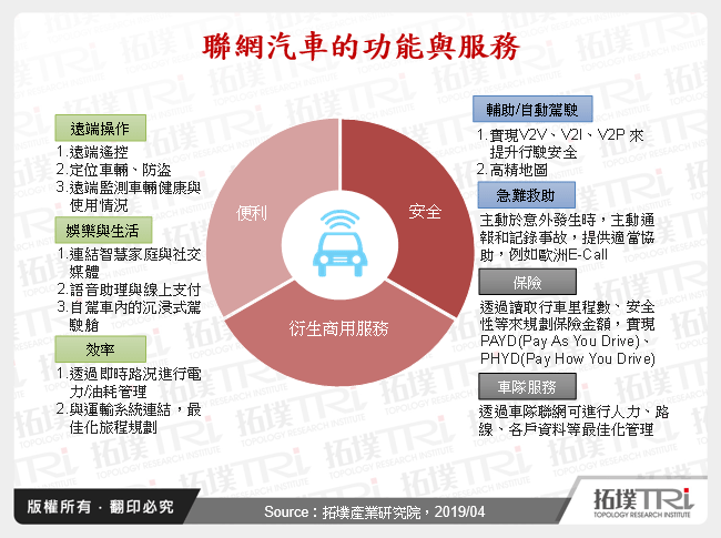 联网汽车的发展与挑战