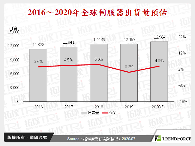 2020年第二季伺服器产销报告