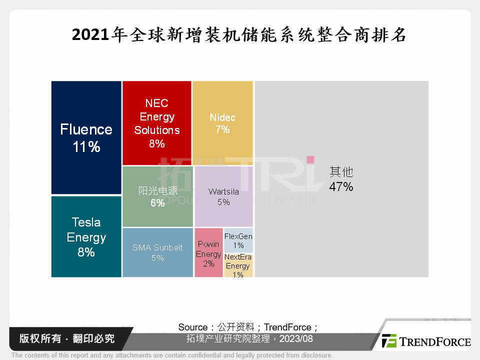 2021年全球新增装机储能系统整合商排名