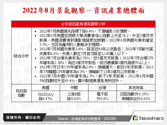 2022年8月景气观察