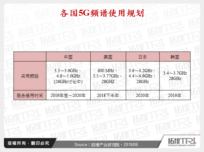 各国5G频谱使用规划