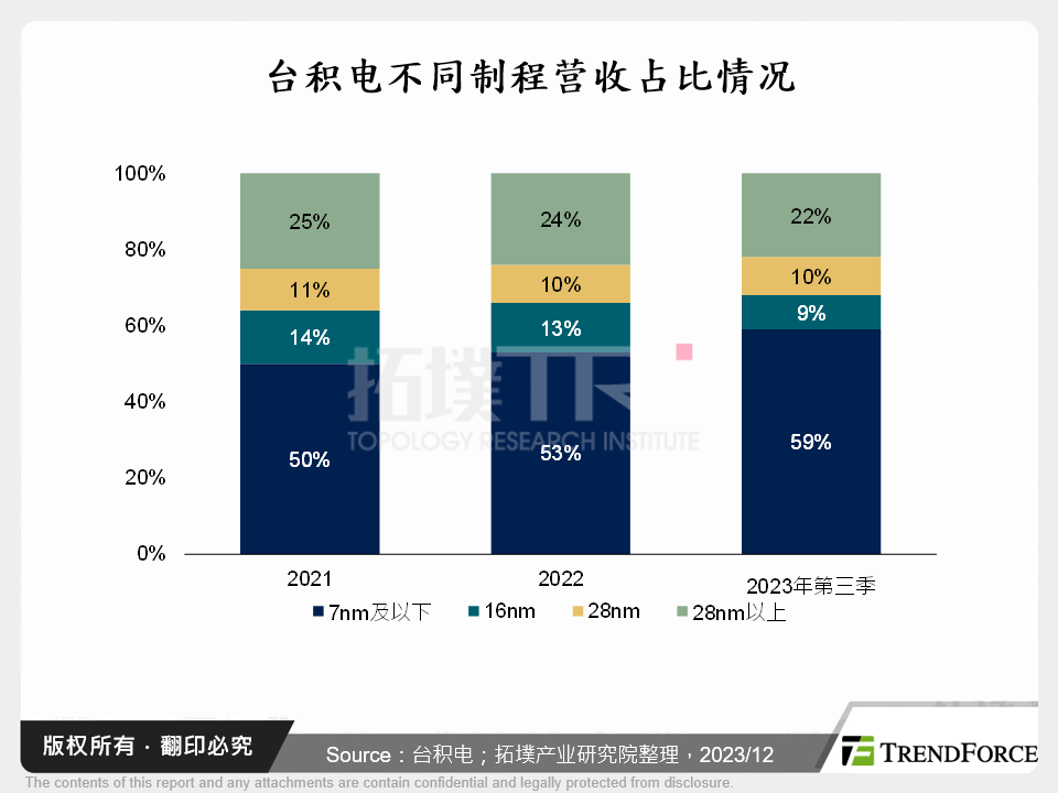 台积电不同制程营收占比情况