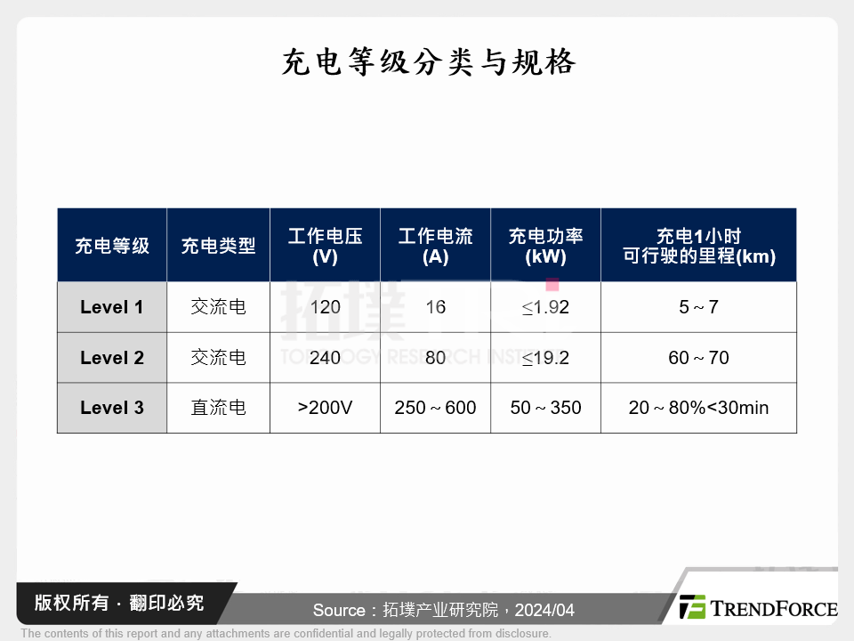 充电等级分类与规格