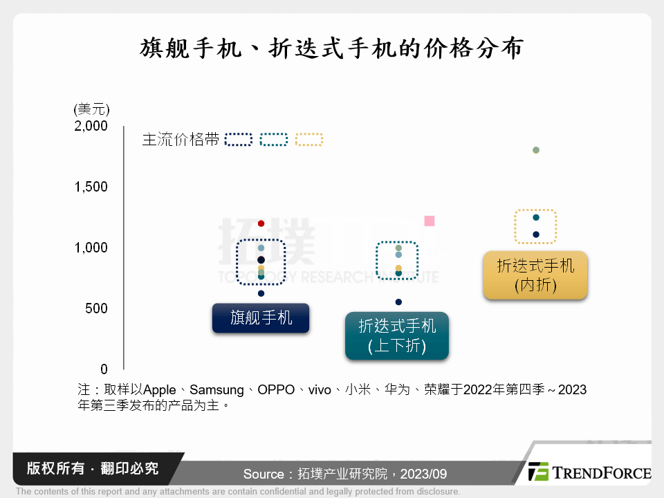 旗舰手机、折叠式手机的价格分布