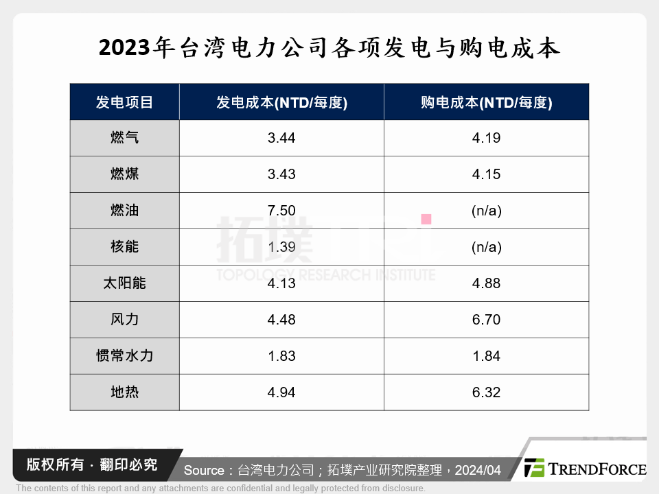 2023年台湾电力公司各项发电与购电成本