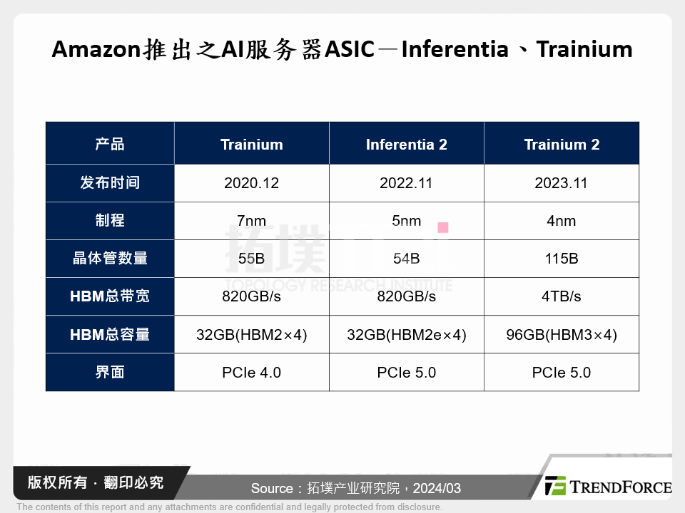 Amazon推出之AI伺服器ASIC－Inferentia、Trainium