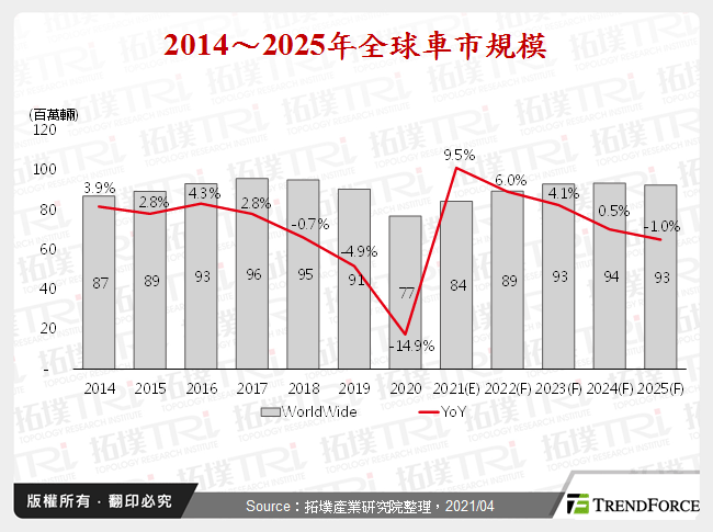 全球电动车市场规模、排名与区域性发展