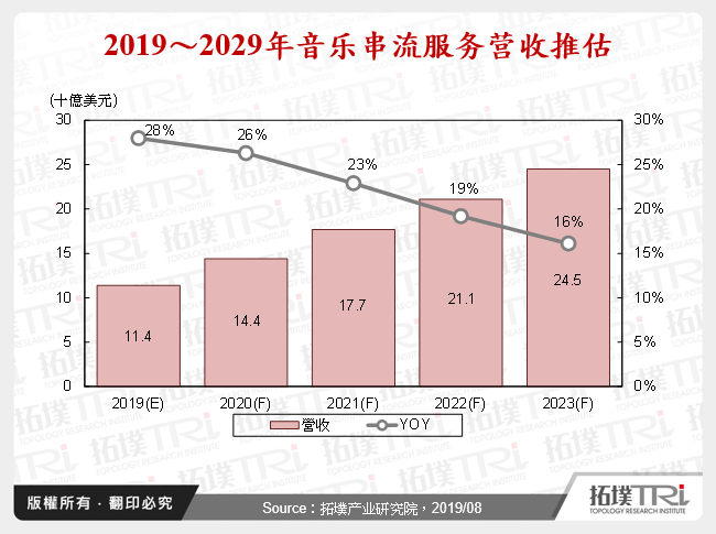 2019～2029年音乐串流服务营收推估