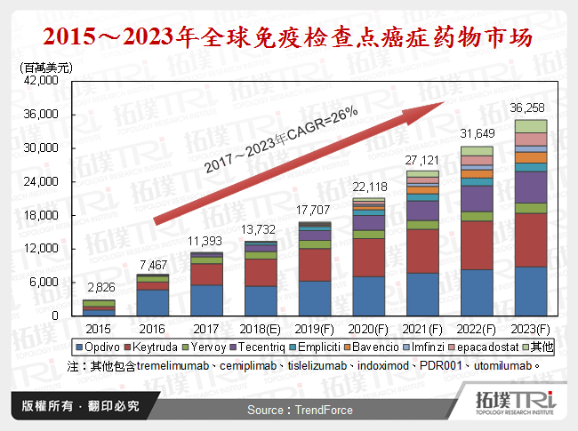 2015～2023年全球免疫检查点癌症药物市场