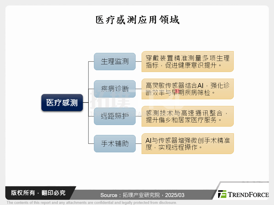 医疗感测应用领域