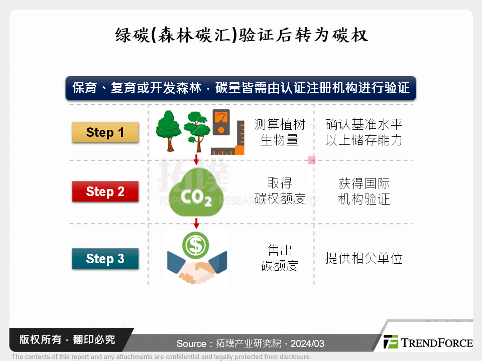 台湾自然碳汇发展与企业因应策略