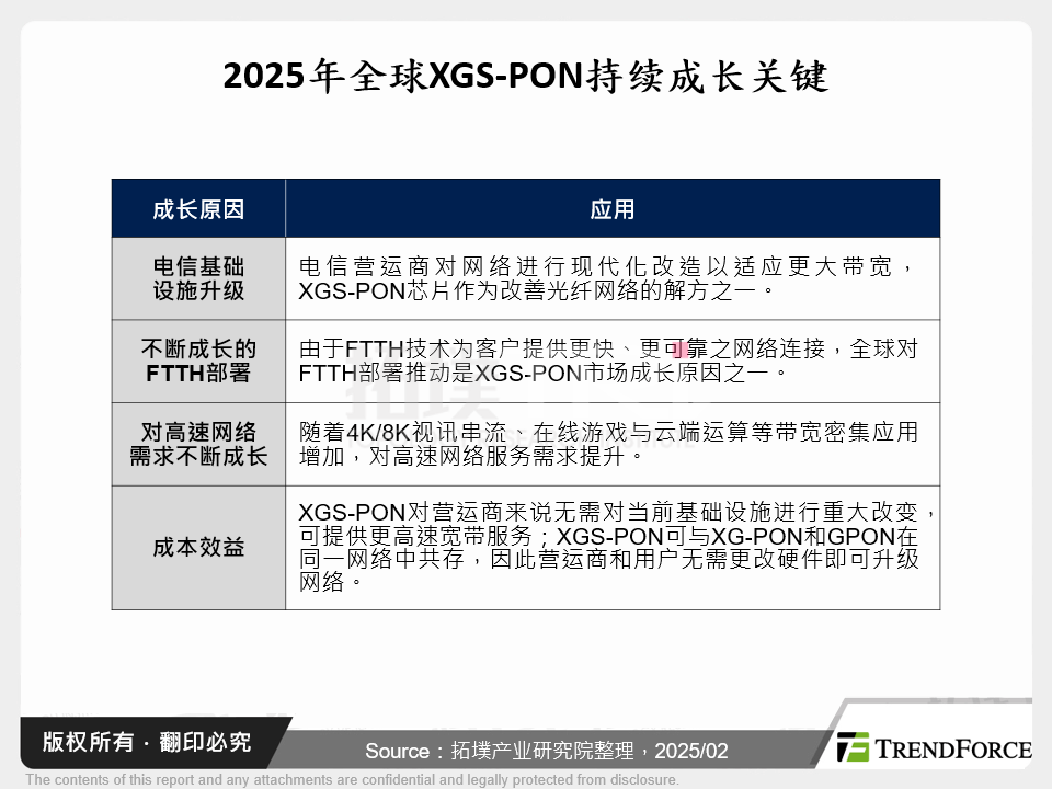 2025年全球XGS-PON持续成长关键