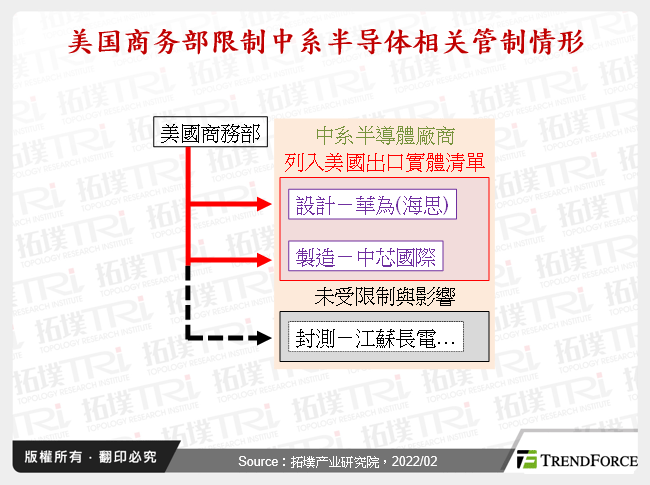 美国商务部限制中系半导体相关管制情形