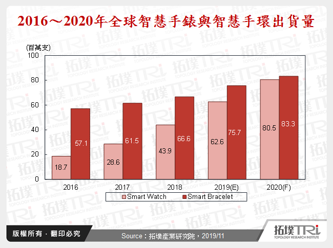 穿戴装置产业2019年回顾与2020年展望