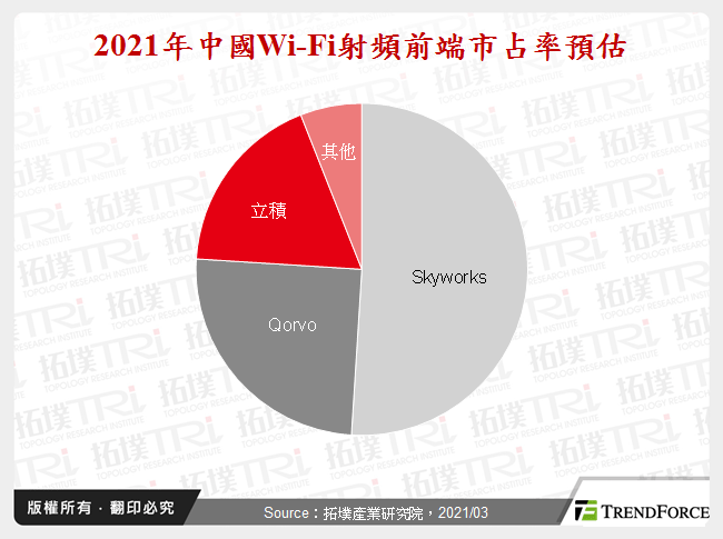 中国射频前端市场分析与趋势