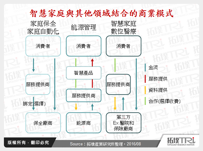 智慧家庭趋势与商业模式延伸