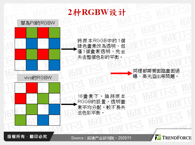 2种RGBW设计