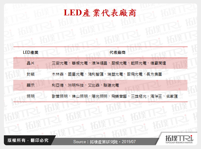 中国2019年第一季LED产业现况与前景分析