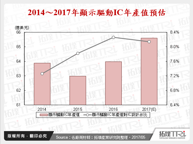 显示面板与驱动IC市场概述和未来展望