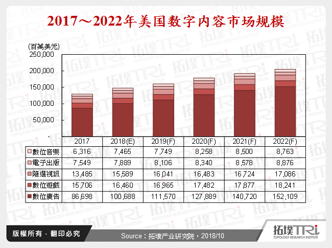 2017～2022年美国数位内容市场规模