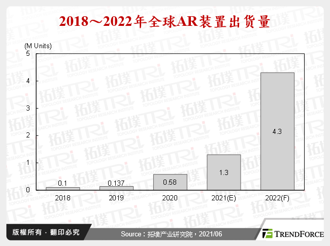 2018～2022年全球AR装置出货量