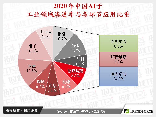 2020年中国AI于工业领域渗透率与各环节应用比重