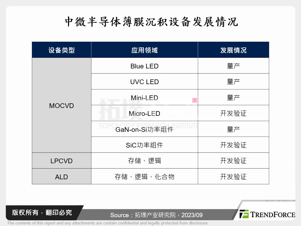 中微半导体薄膜沉积设备发展情况