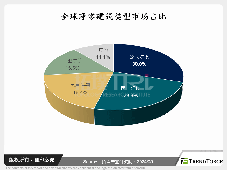 全球净零建筑类型市场占比