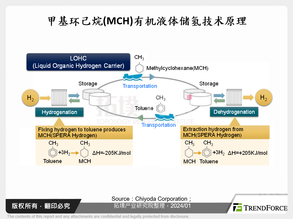 甲基环己烷(MCH)有机液体储氢技术原理