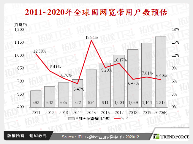 2011~2020年全球固网宽频用户数预估