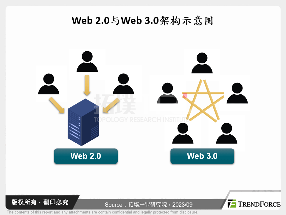 Web 2.0与Web 3.0架构示意图