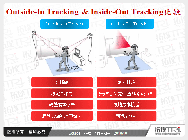 Outside-In Tracking & Inside-Out Tracking比较