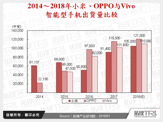 2014～2018年小米、OPPO与Vivo智慧型手机出货量比较