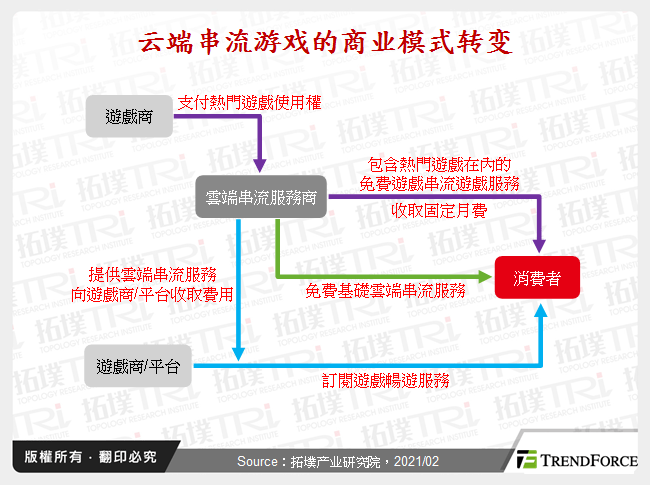 云端串流游戏的商业模式转变