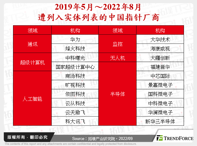 2019年5月～2022年8月遭列入实体清单的中国指标厂商