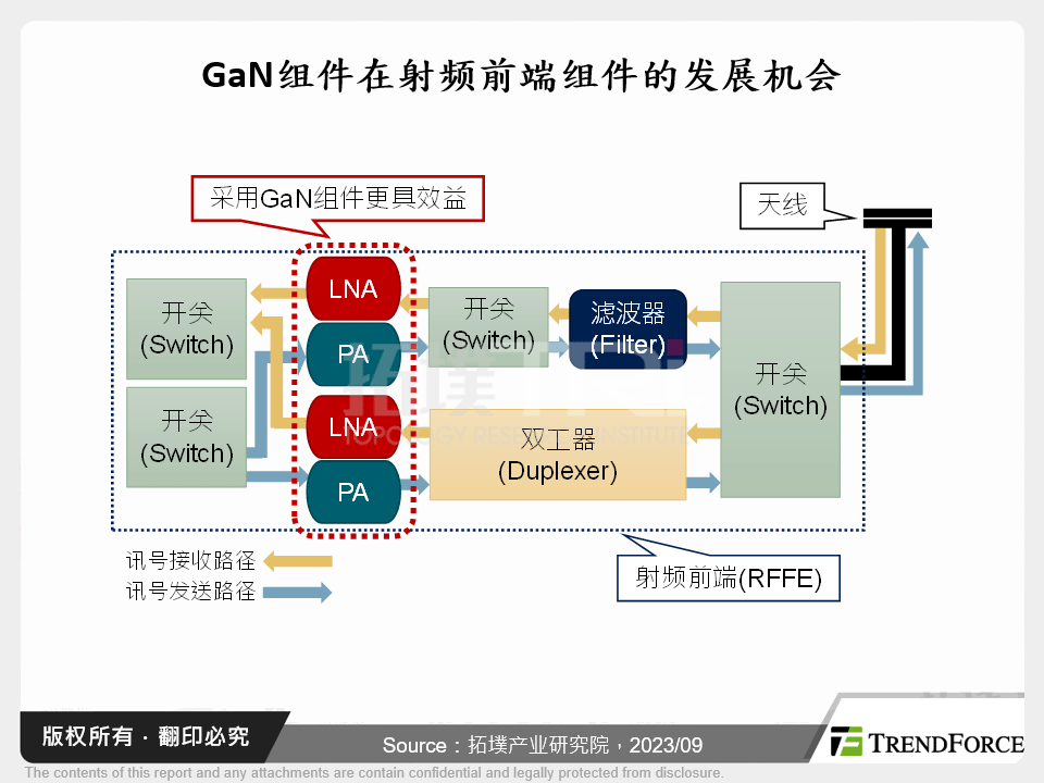 GaN元件在射频前端元件的发展机会