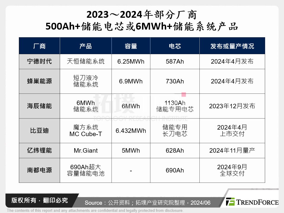 2023～2024年部分厂商500Ah+储能电芯或6MWh+储能系统产品