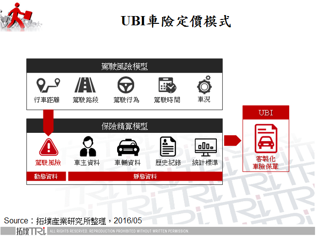 车联大数据应用新趋势－UBI车险