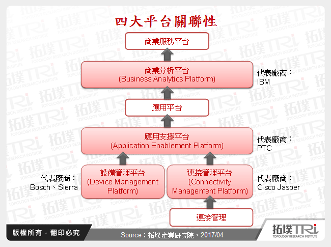 物联网平台发展现况与趋势