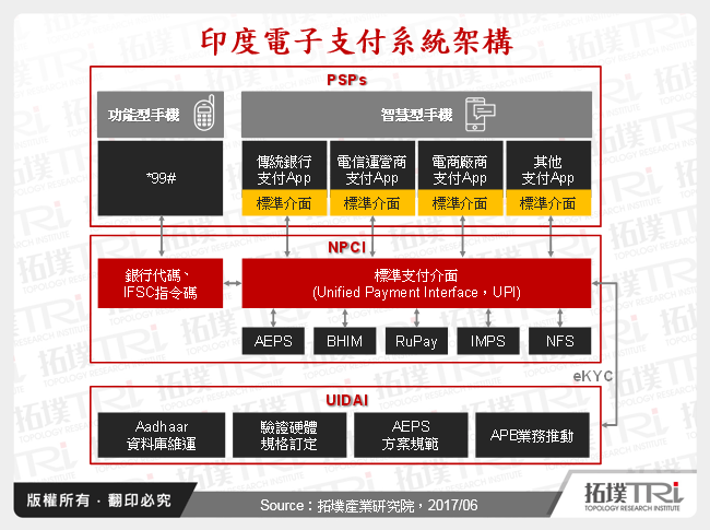 印度金融科技发展现况与趋势