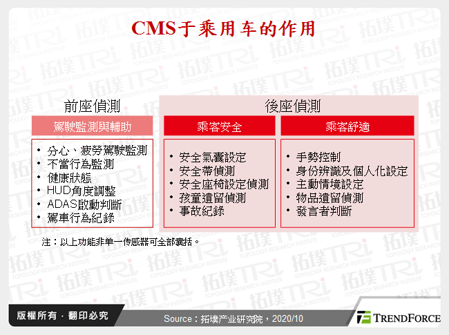 CMS于乘用车的作用