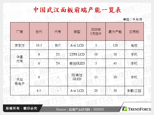 中国武汉面板前端产能一览表