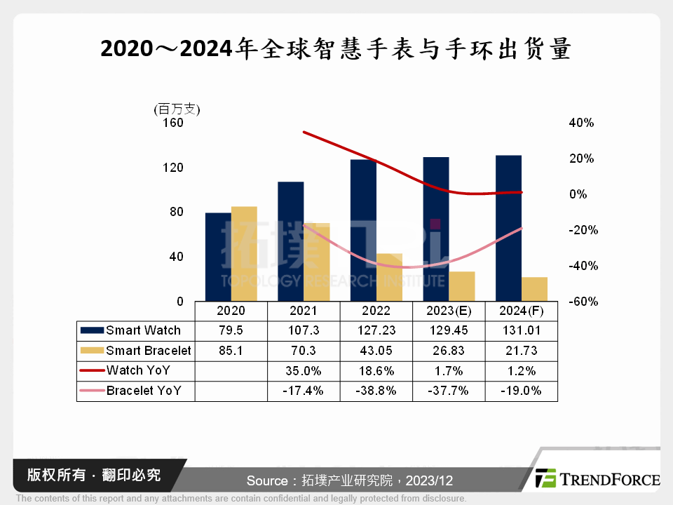 2020～2024年全球智慧手表与手环出货量